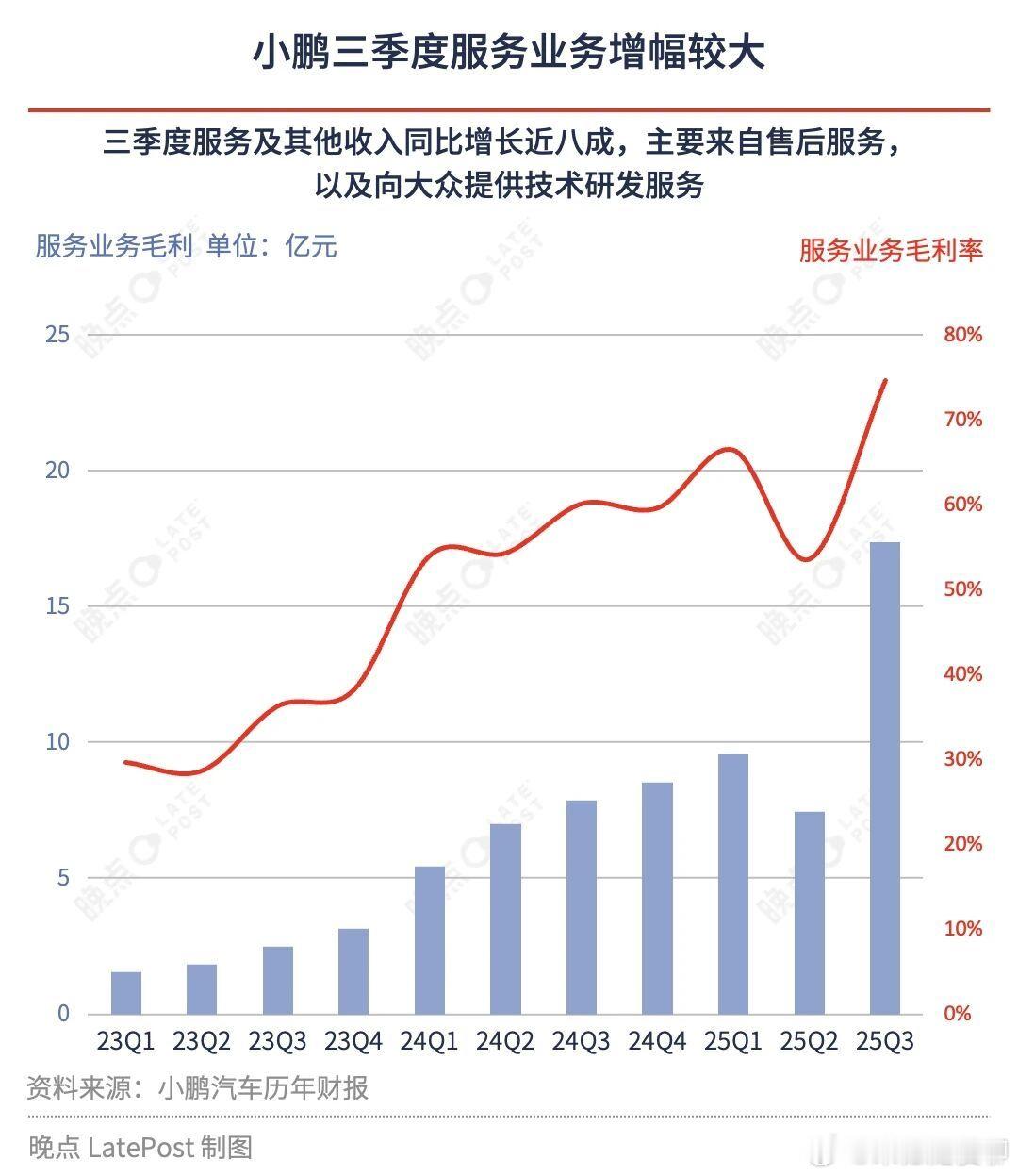 2025年Q3财报成为小鹏有史以来最亮眼的财报，已经接近盈亏平衡。 财报最大亮点