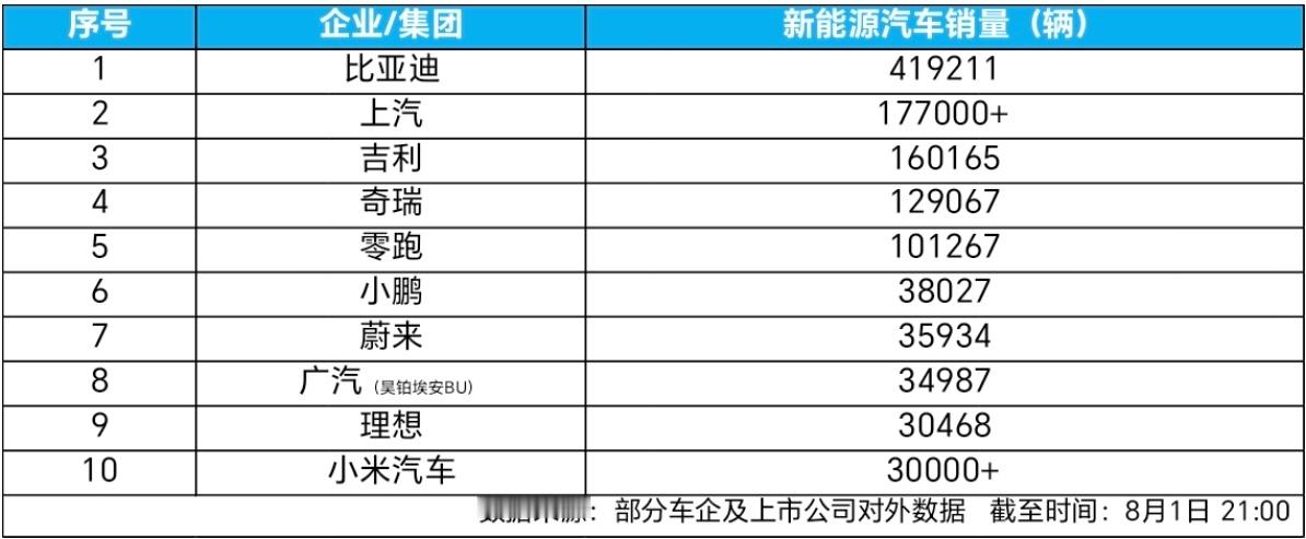 8月1日，比亚迪公布2026年7月产销数据，海内外市场持续增长，单月销量达41.