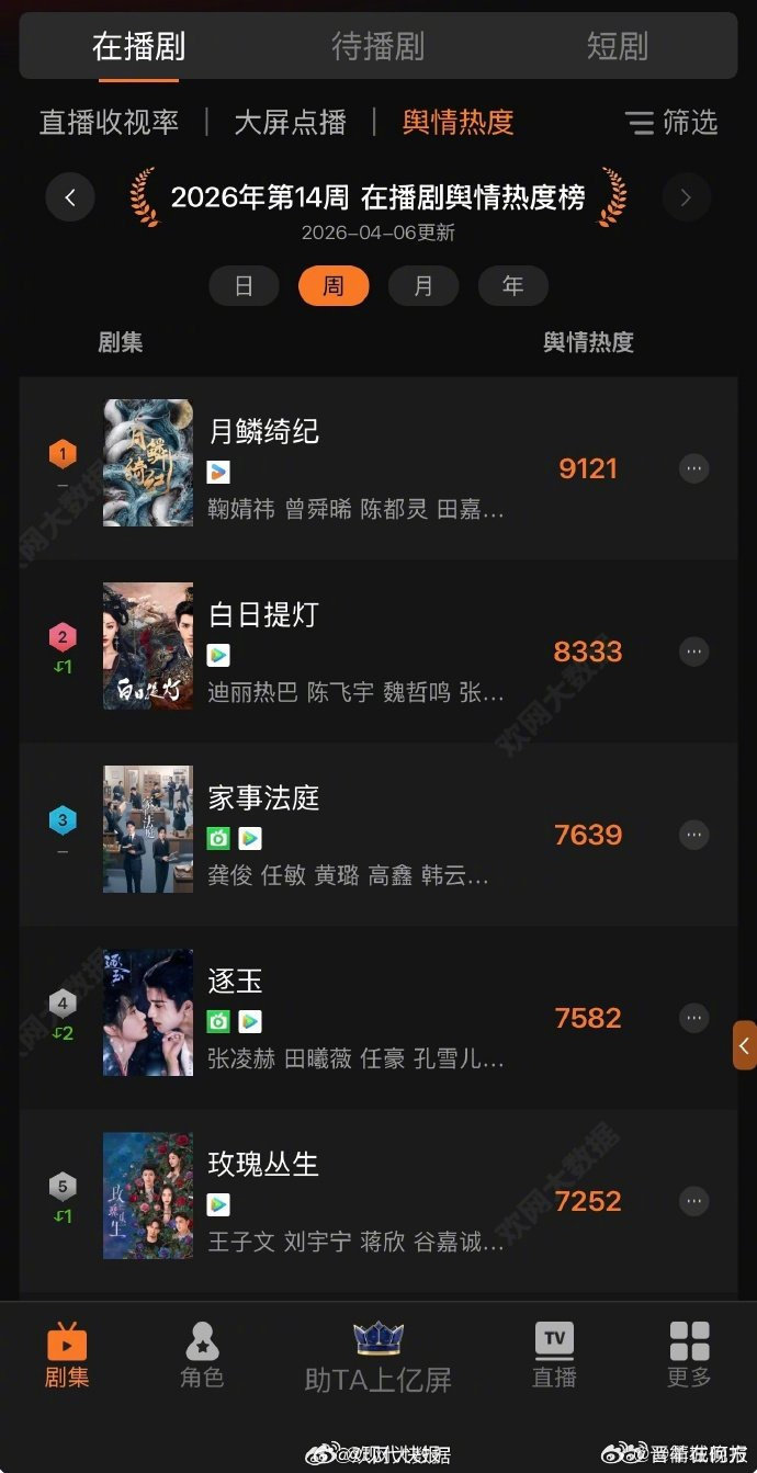 鞠婧祎  【鞠婧祎月鳞绮纪热度周冠】近日，由 主演的《月鳞绮纪》正在热播。4月7