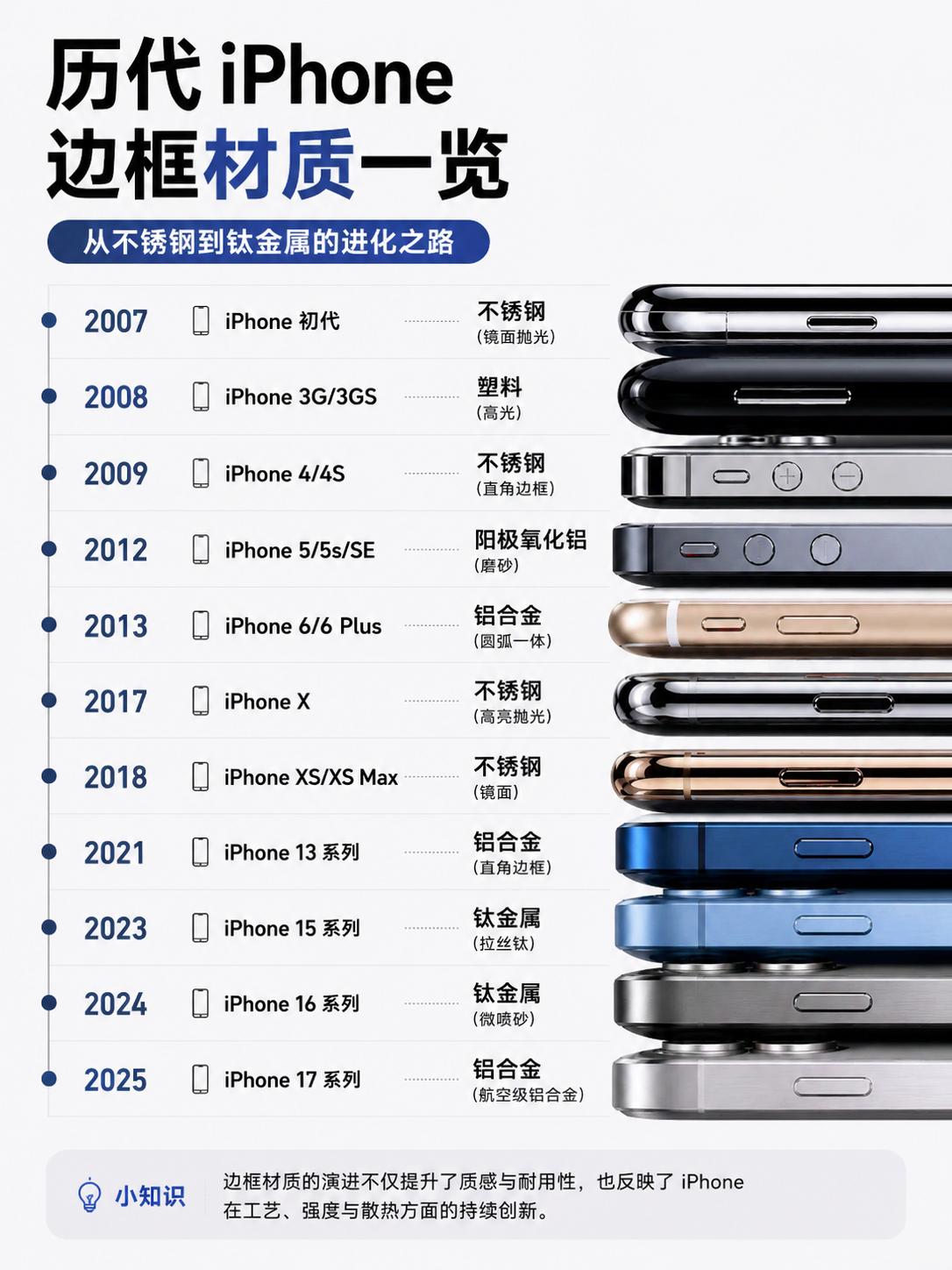 钛金属仅坚持两代!iPhone换了一圈又回去?
整理了历代iPhone的边框材质