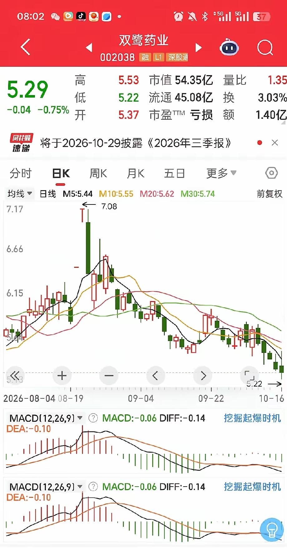 一位股民重仓双鹭药业，前一天一字涨停，第二天7.08元打板买1万股，板上开口还庆