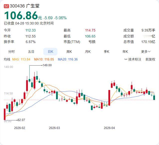 广生堂一季报正式出炉：营收9844.02万元，同比增长0.85%；净亏损2592