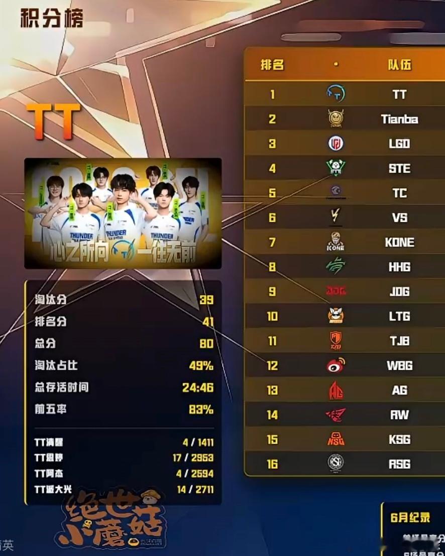 今日下午场训练赛积分榜一2026PEL夏季赛2026PEL