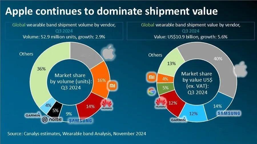 【2024年Q3 全球可穿戴腕带市场销量达到 5290 万台： 苹果和小米并列榜