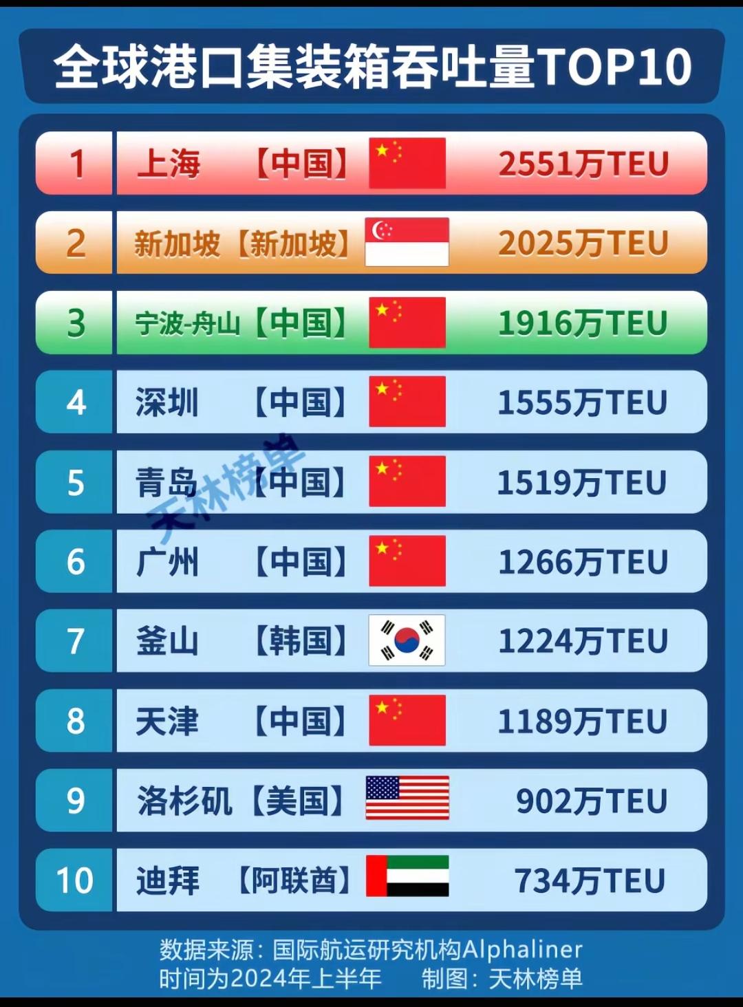全球港口集装箱吞吐量TOP10。货运吞吐量和集装箱吞吐量均居前五的，只有上、宁、