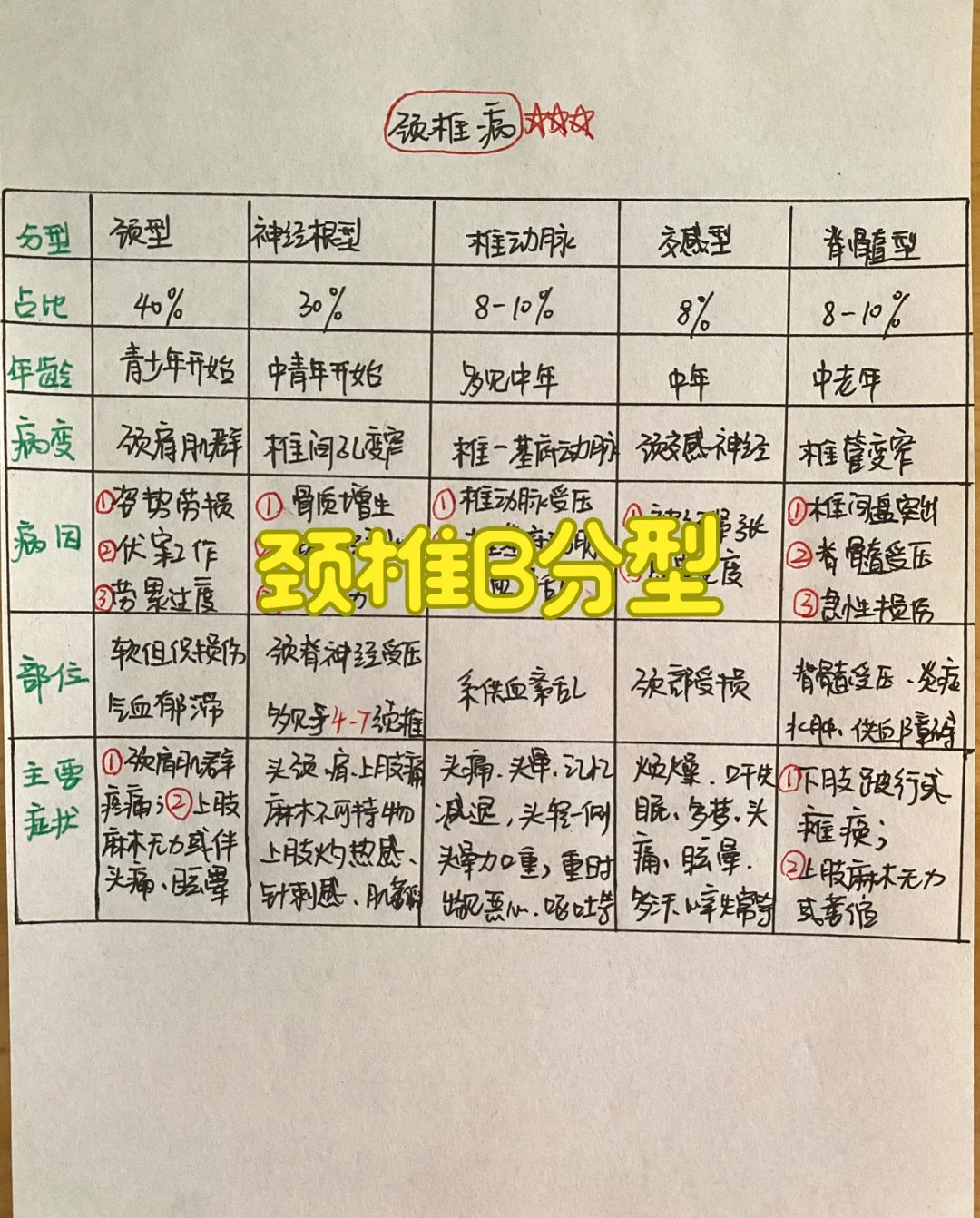 今日学习——颈椎B分型1