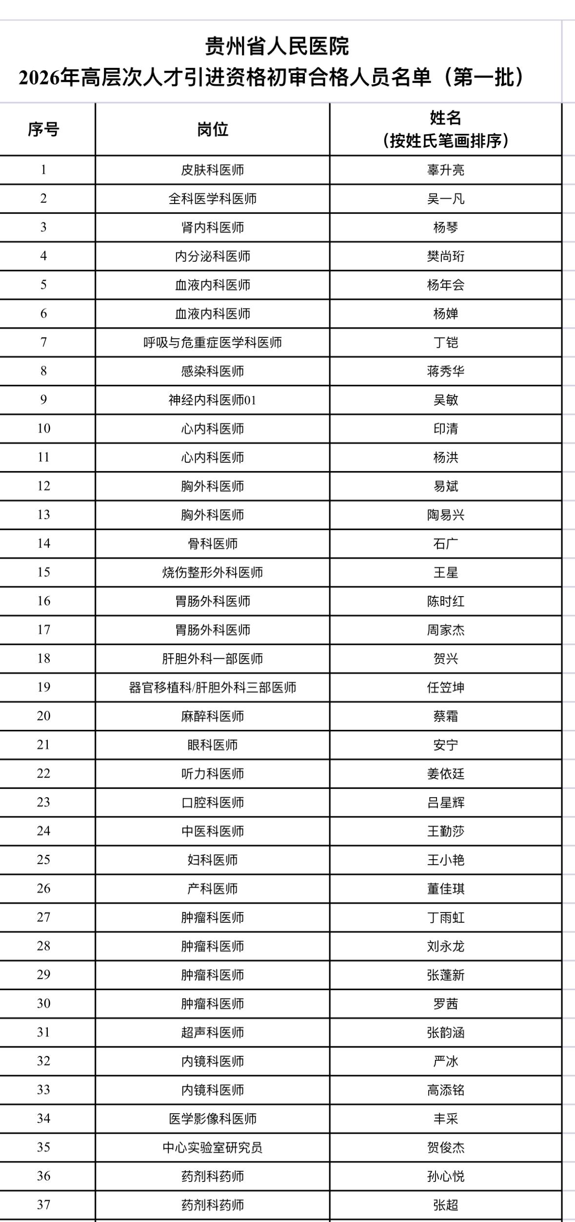 名单公布！贵州省人民医院高层次人才引进初审合格名单

📌 发布单位：贵州省人民