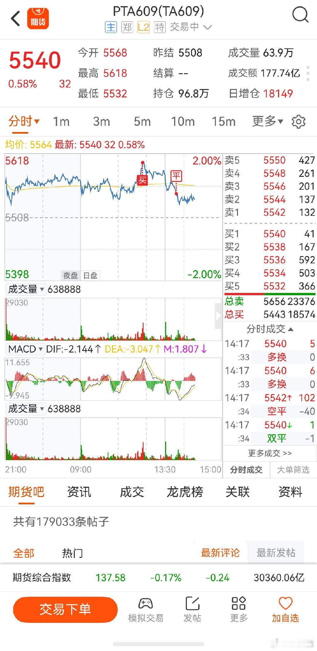 PTA期货 真上头，非要逆势去追反弹，买去后明知道不对，还非要等着亏损扩大，本来
