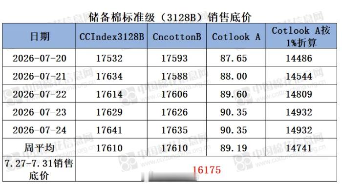 第二周（7.27-7.31）储备棉销售底价16175元/吨，本周储备棉销售数据火