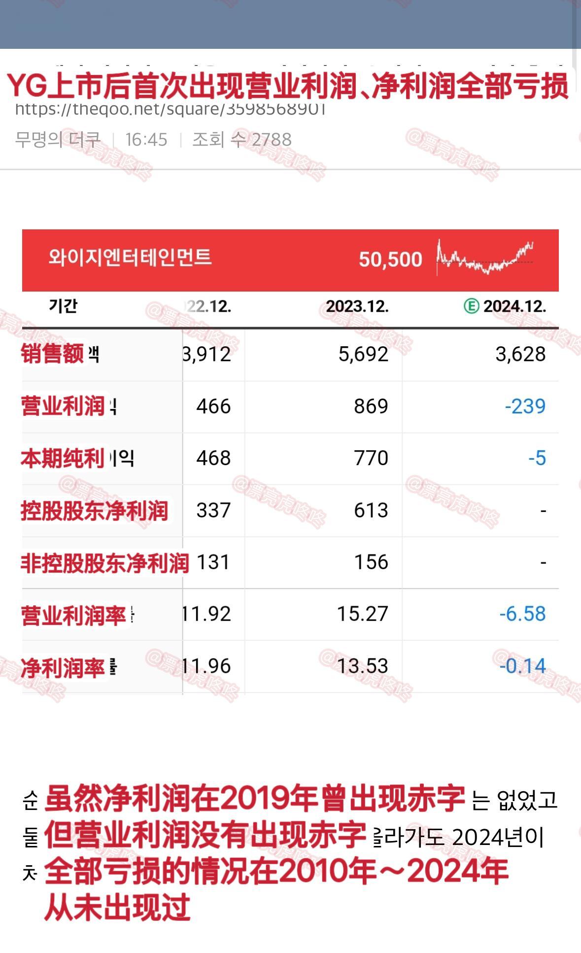 【热贴】YG上市后首次出现营业利润、净利润全部亏损的情况 