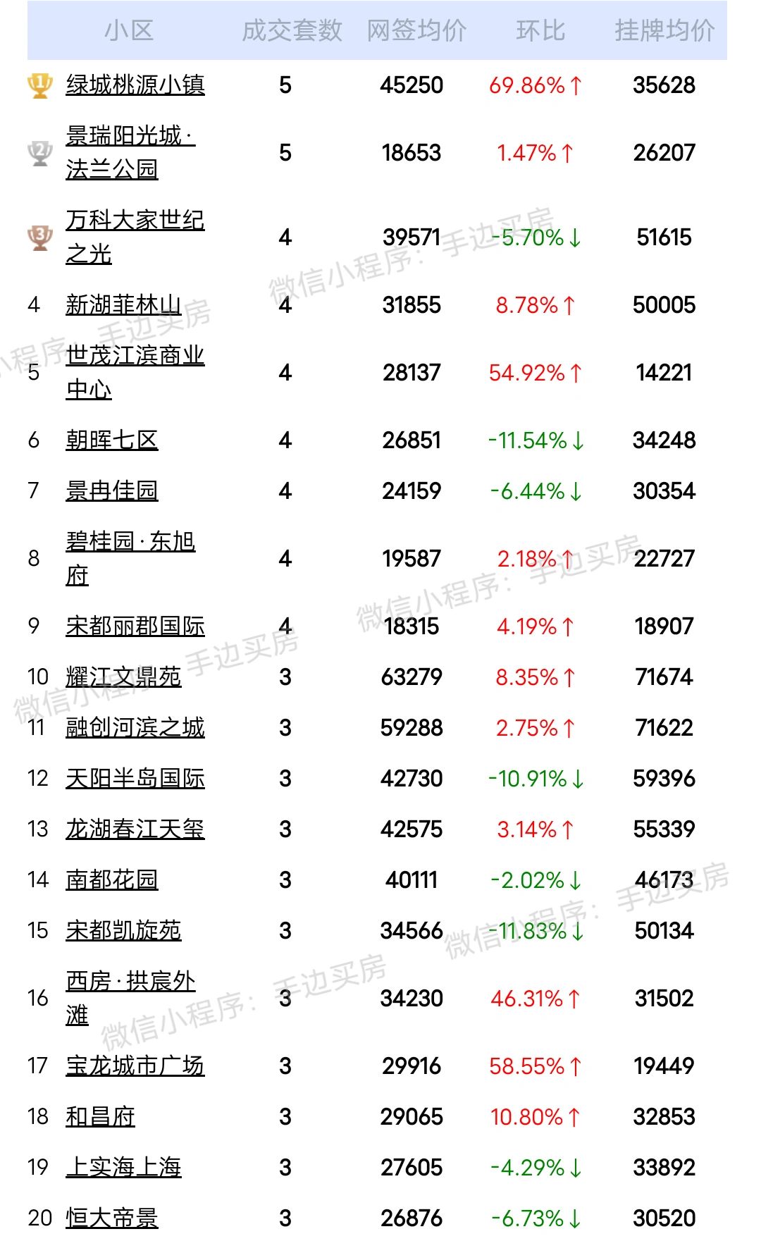 24年月1号~7号杭州二手房成交量排行榜！
看看你家小区上榜了吗？
市场动向，数...