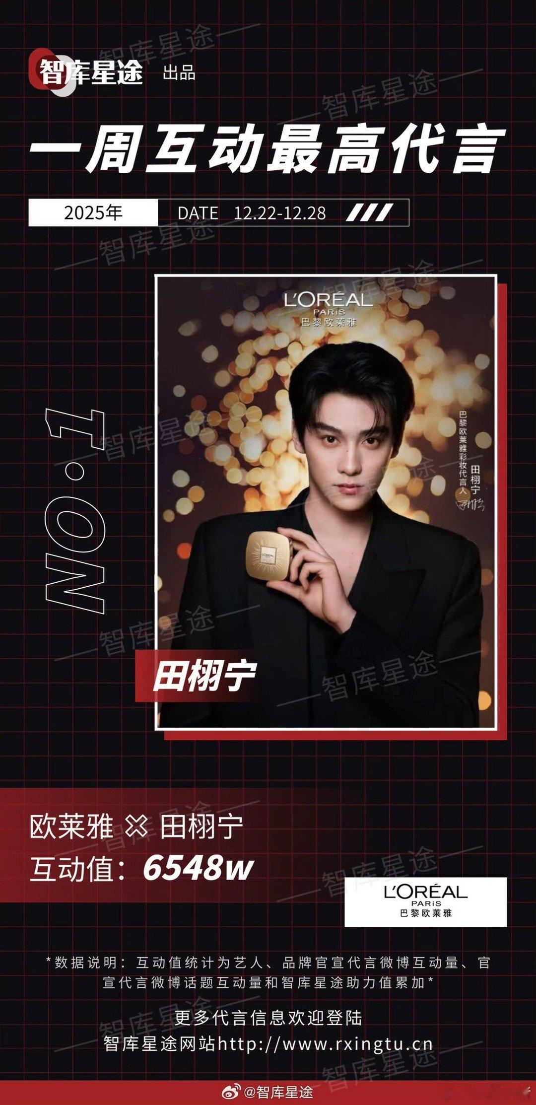 上周互动最高代言：田栩宁 