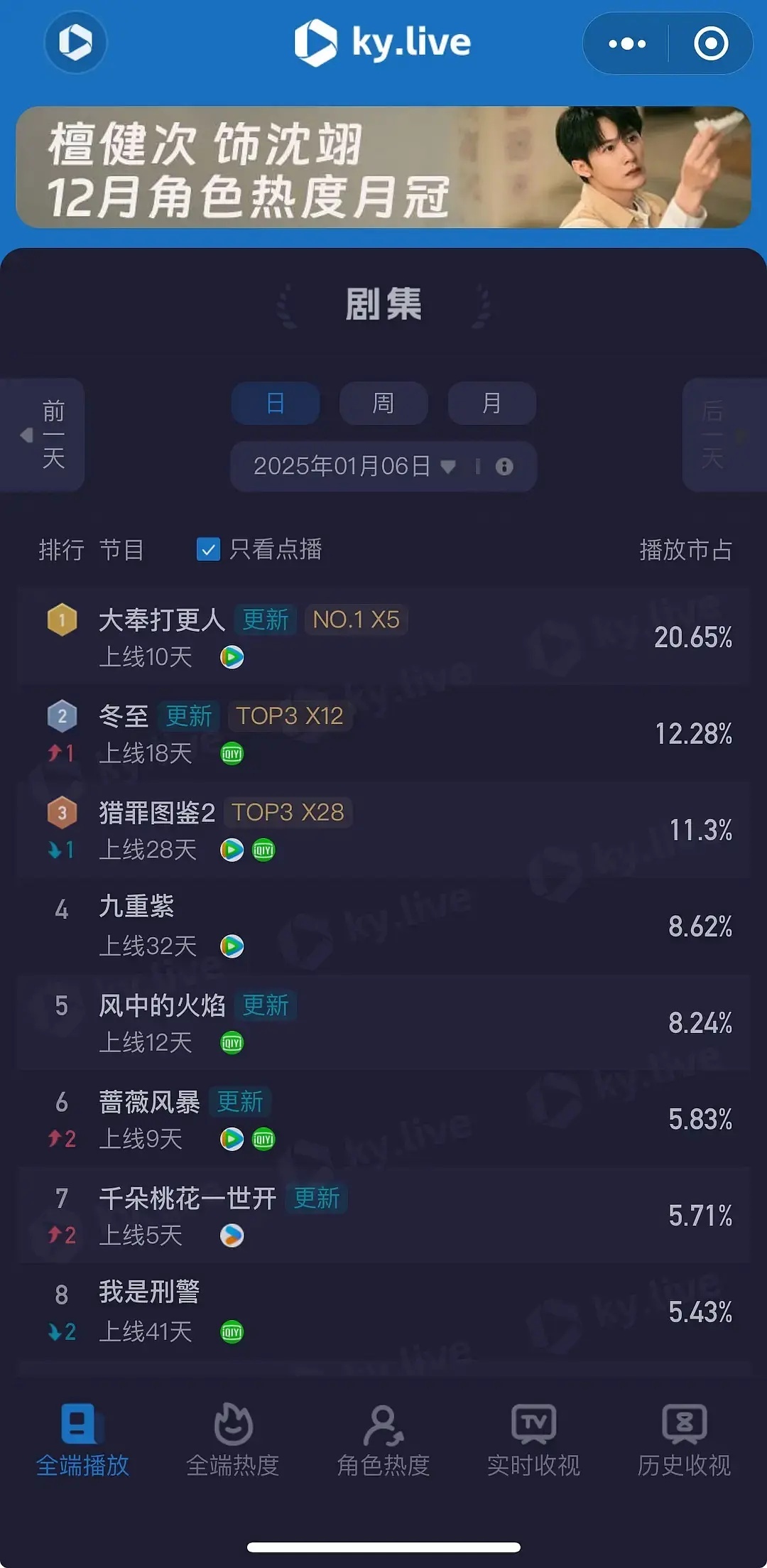 1.6酷云：大奉20.65%，冬至12.28%，猎罪图鉴11.3%，九重紫8.6