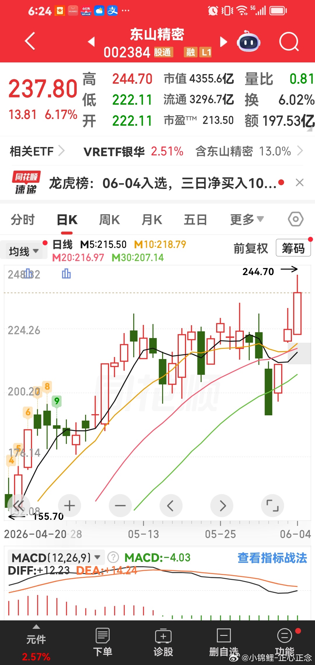 山东精密，继续突破新高，我们一直拿着，慢慢突破268元，然后奔着300元，要赚钱