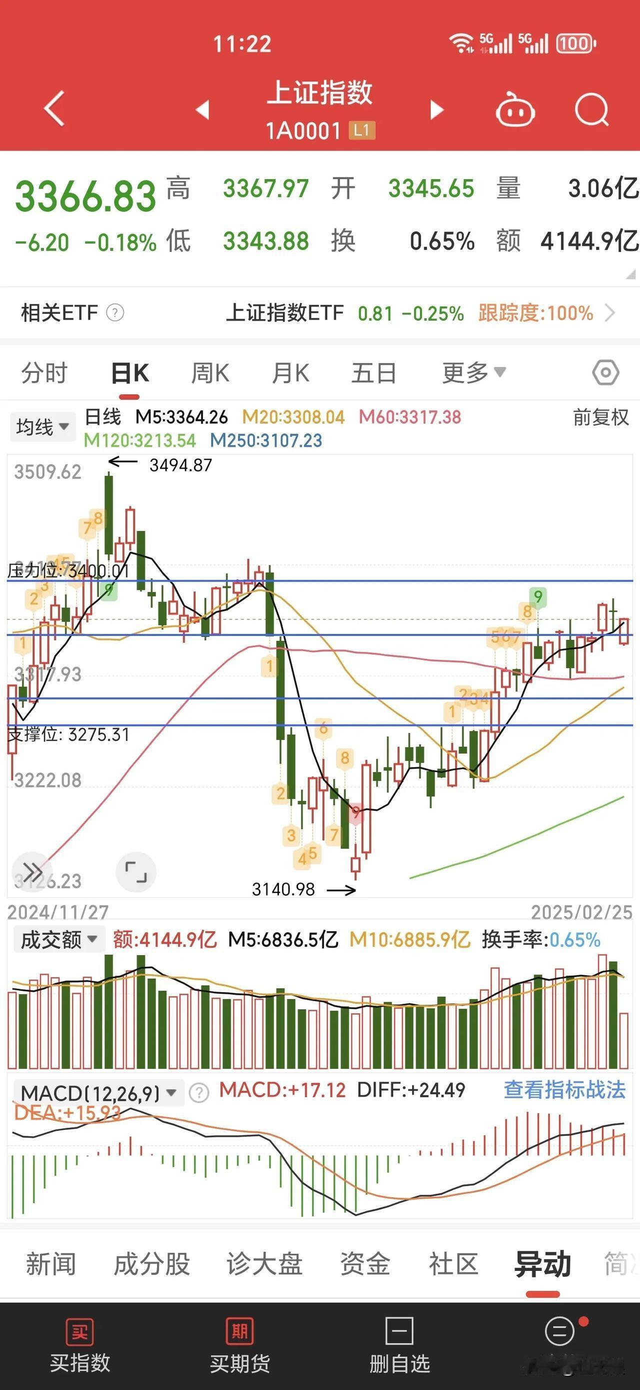 春季上涨行情继续，指数来到了3350点~3400点之间上方箱体套牢压力区，并没有