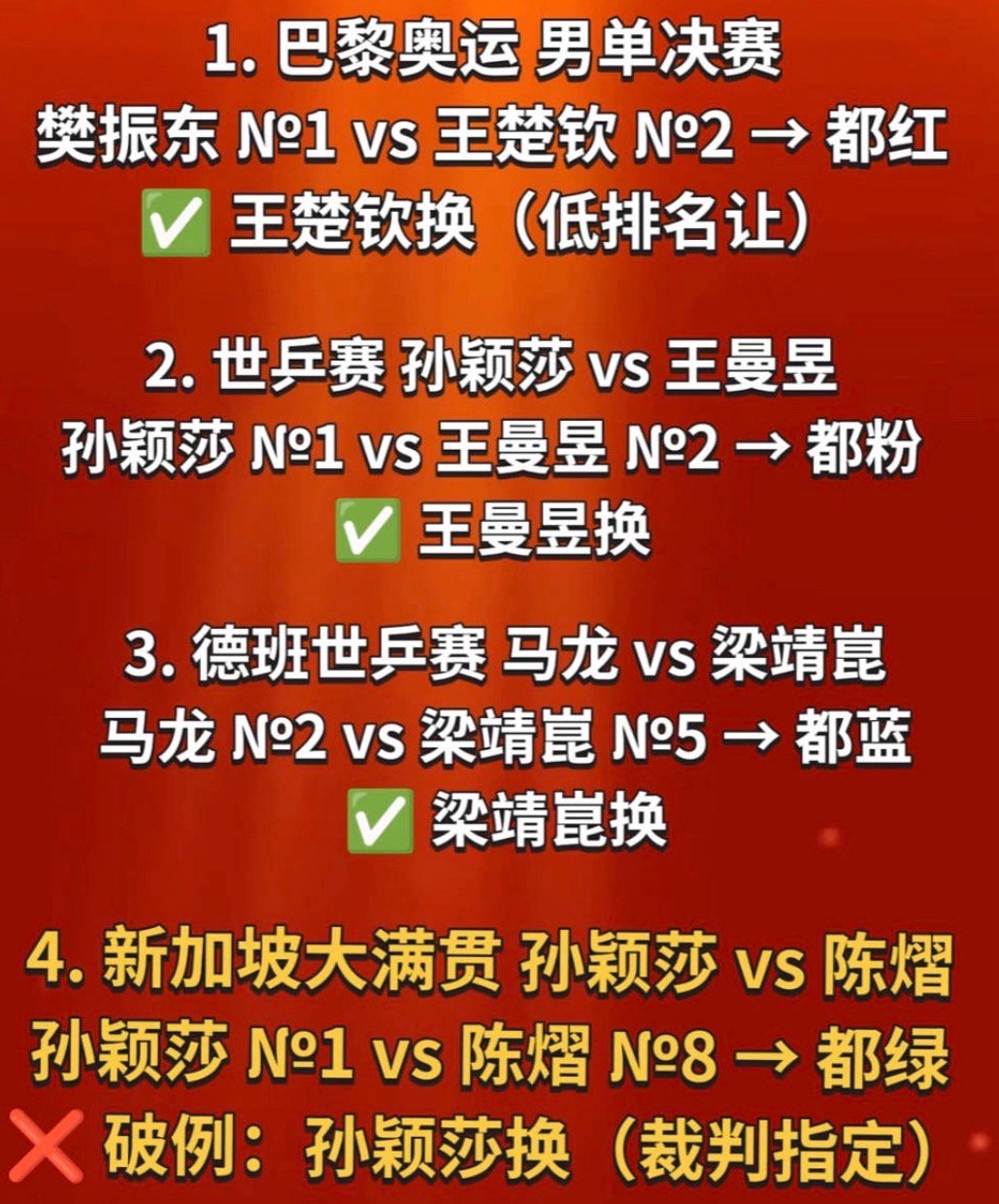 1 巴黎奥运会男单决赛是樊振东穿了蓝色最后换成红色了因为莫雷加德除了蓝色没带其他