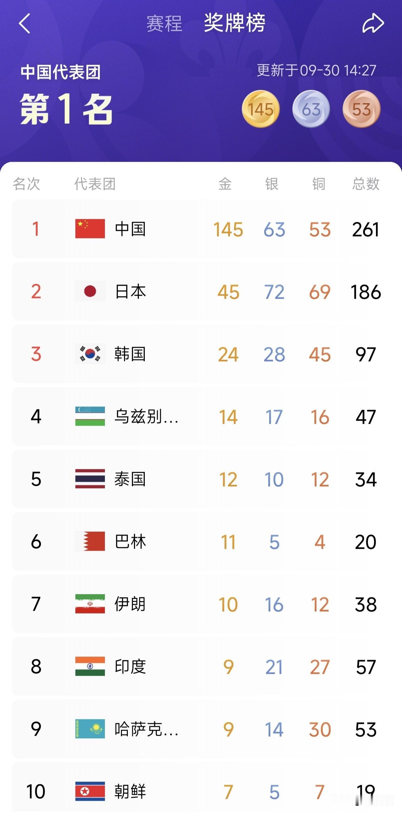 亚运会奖牌榜新变化，截至目前依然是中日韩排名前三，不过差距越来越大了，我国的金牌