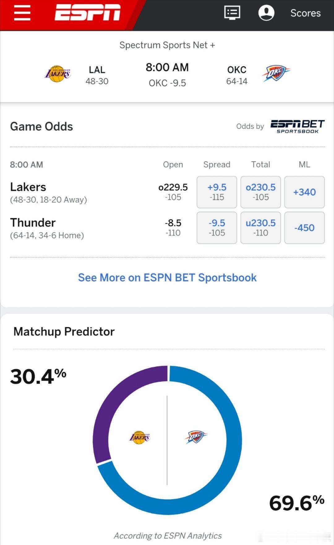 双方尽遣主力后，ESPN实时更新了预测胜率：湖人升至30.4%，雷霆69.6%[