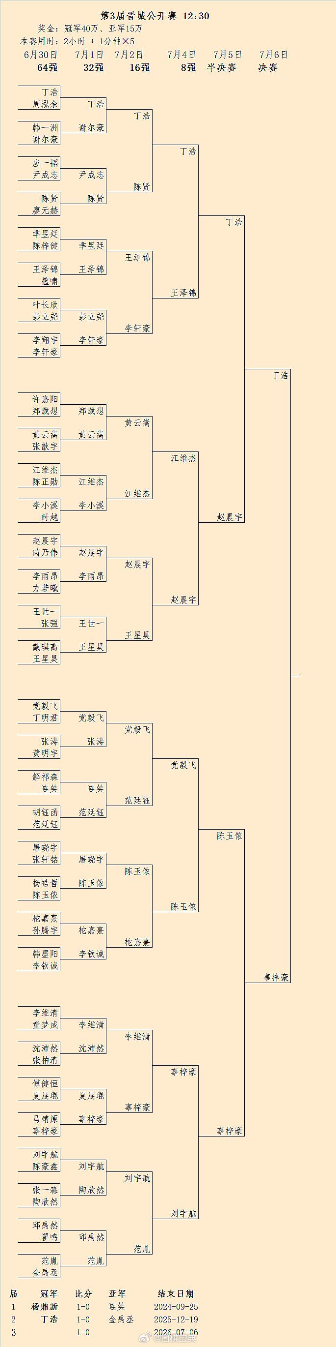 第3届晋城赛决赛对阵：丁浩-辜梓豪 围棋