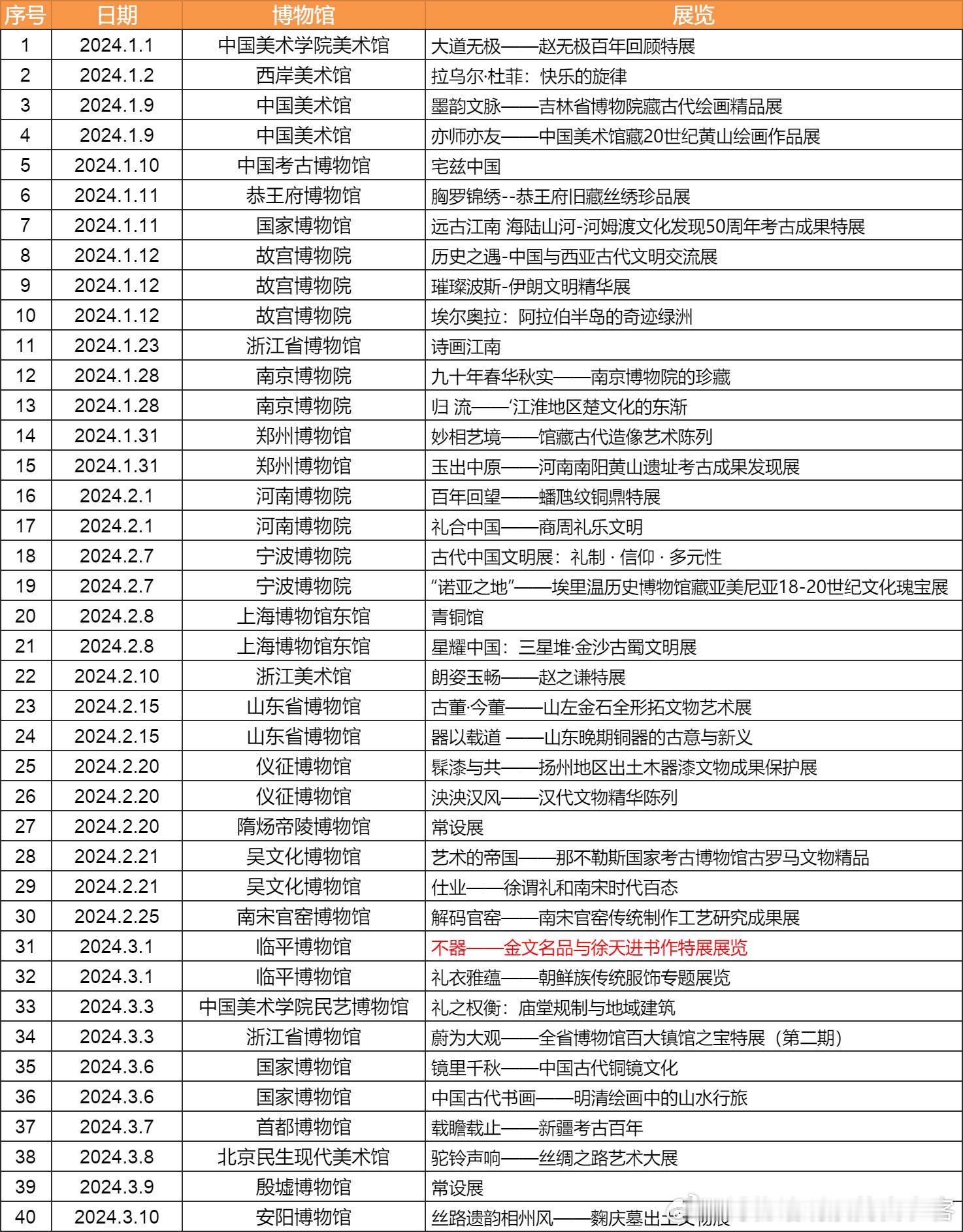 我的2024年终总结  看展篇：237个展览，100个博物馆，35个城市。和去年