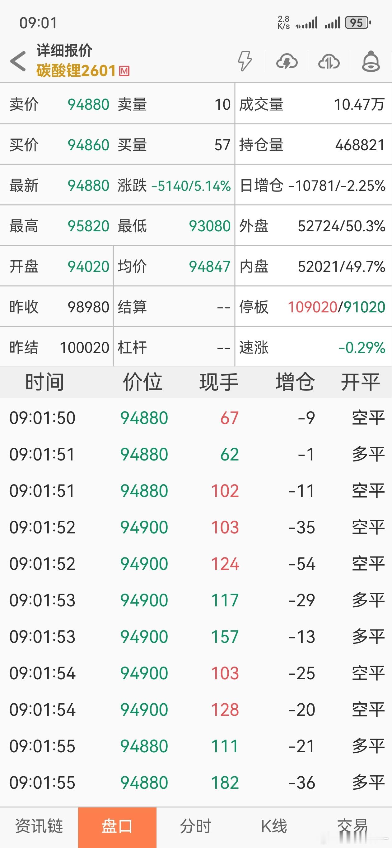 迎来久违减仓跳空低开，多头非要交易所下场才肯收手…