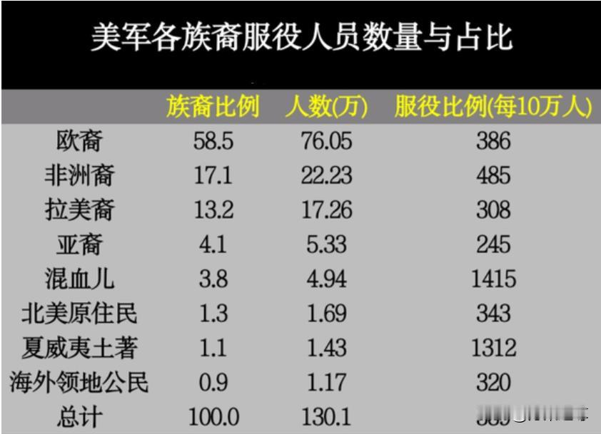 有人问我为什么总贬低美军，这支混杂着大量罪犯、黑帮、各国叛贼、酒鬼，吸毒者的军队