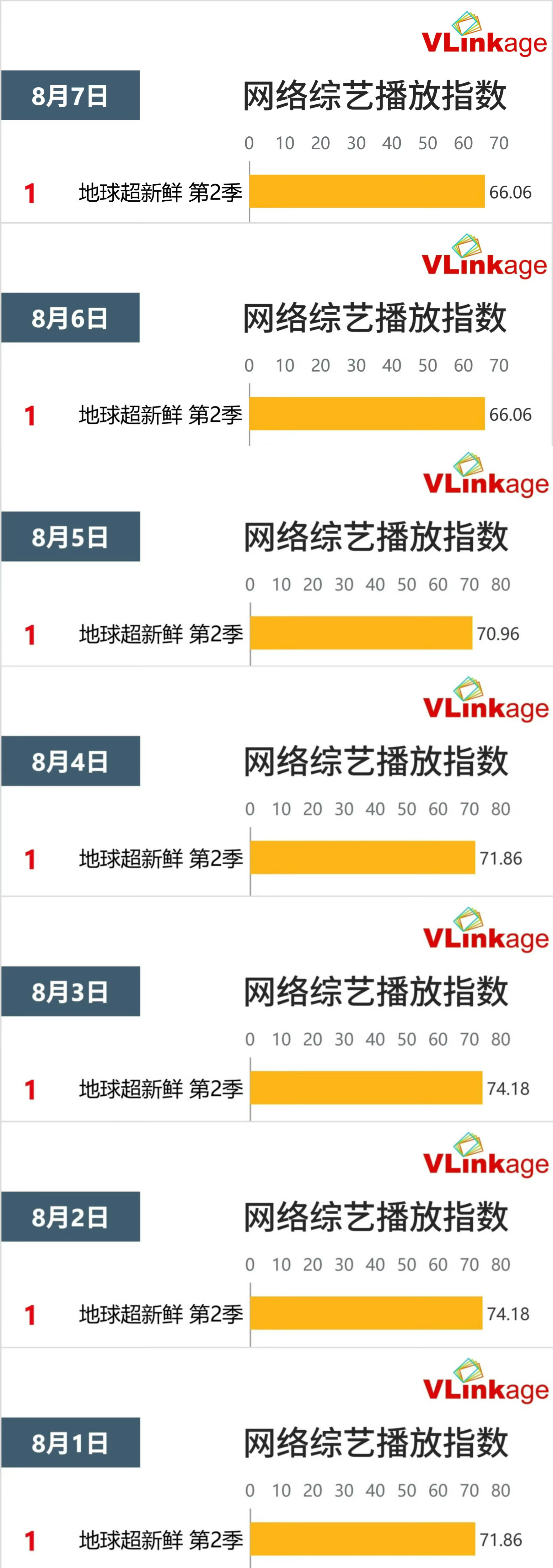 恭喜刘宇宁地球超新鲜第2季连续7天登顶v榜🏆三栖大佬就是最顶的！刘宇宁教林一唱
