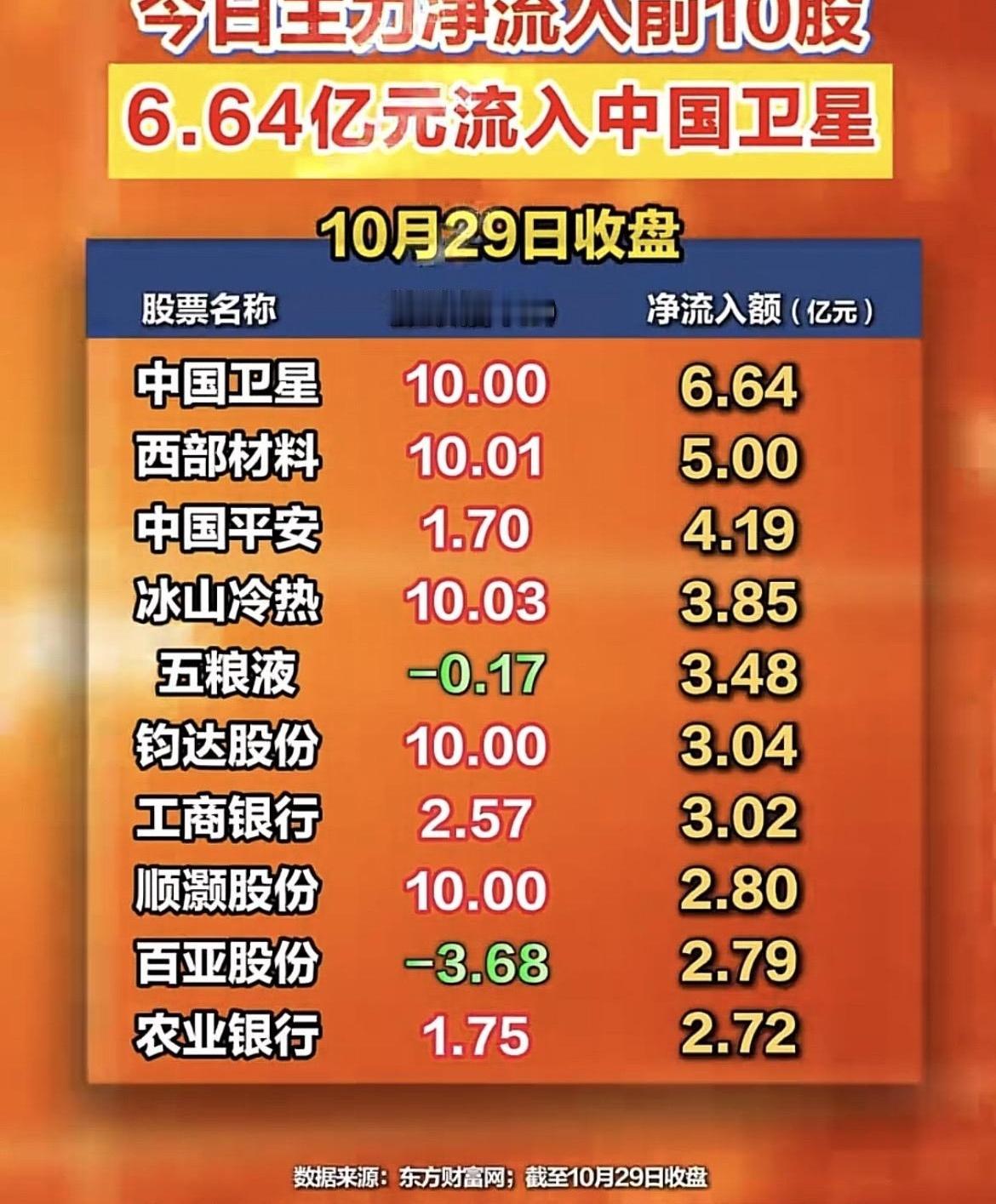21.72亿一天撤走，CPO这是被资金集体“退货”了？10月29日收盘，盘面像突