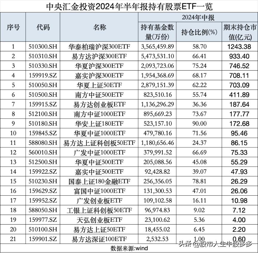 截至今年6月末，中央汇金投资及中央汇金资产等“国家队”合计持有股票ETF市值为5