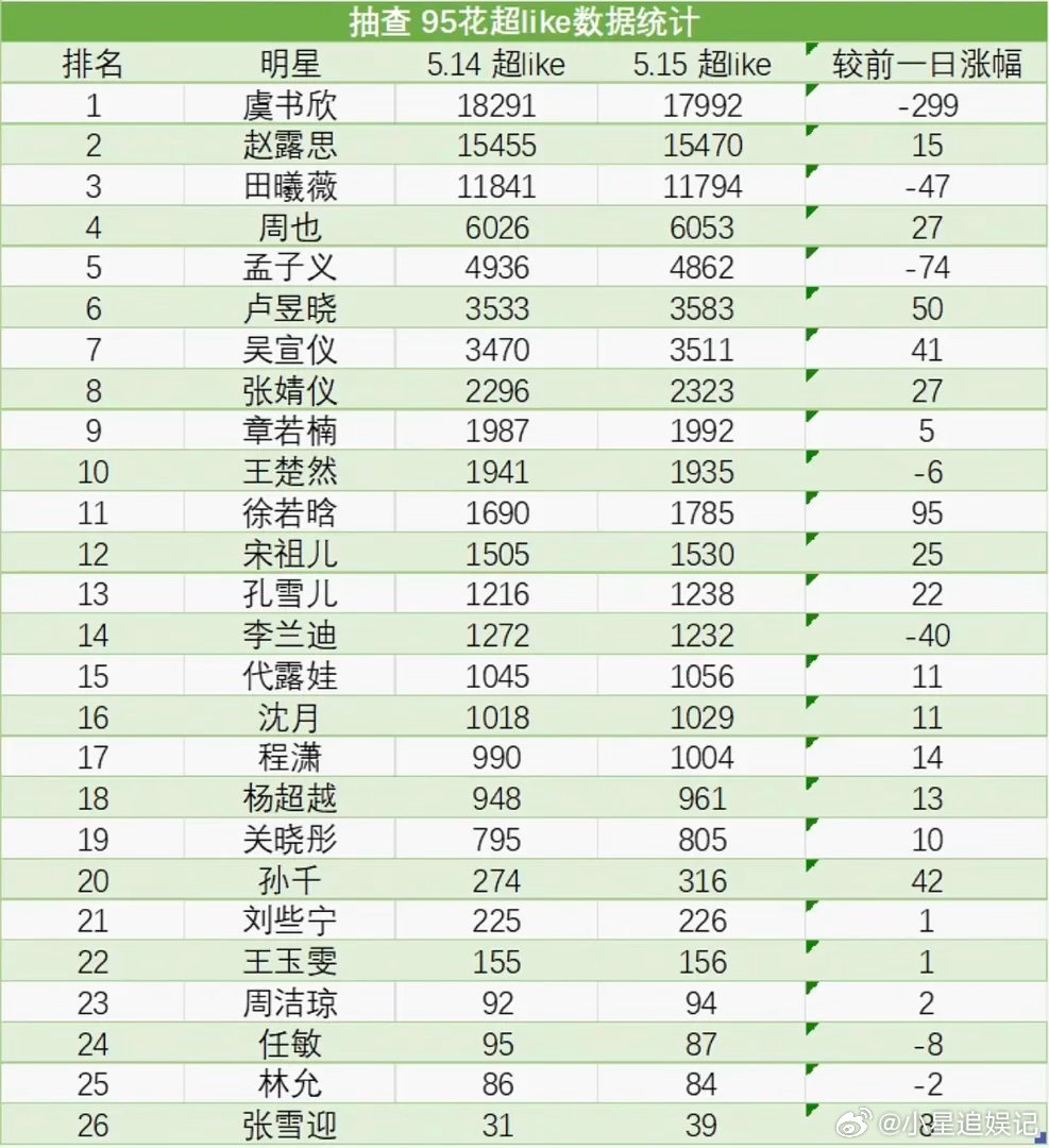 卢昱晓的超话数据差的也没有什么下降空间了吧？ 