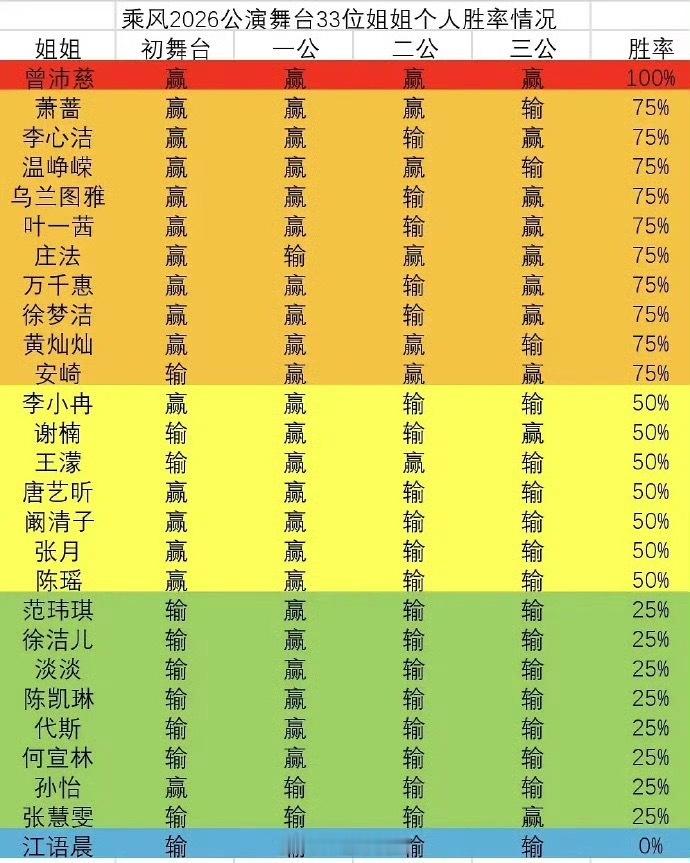 真的。曾沛慈值得，你们只要了解下就知道她有多爱唱歌多珍惜舞台了。主要是姐姐还很拼