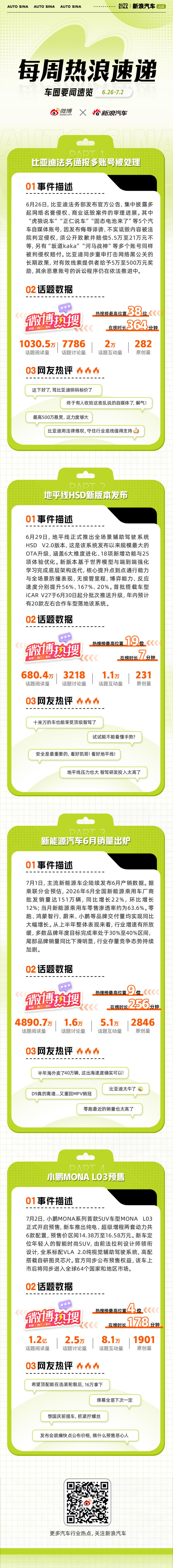 本周车圈热点不断：比亚迪法务通报多账号被处理，以法律手段维护企业合法权益；地平线