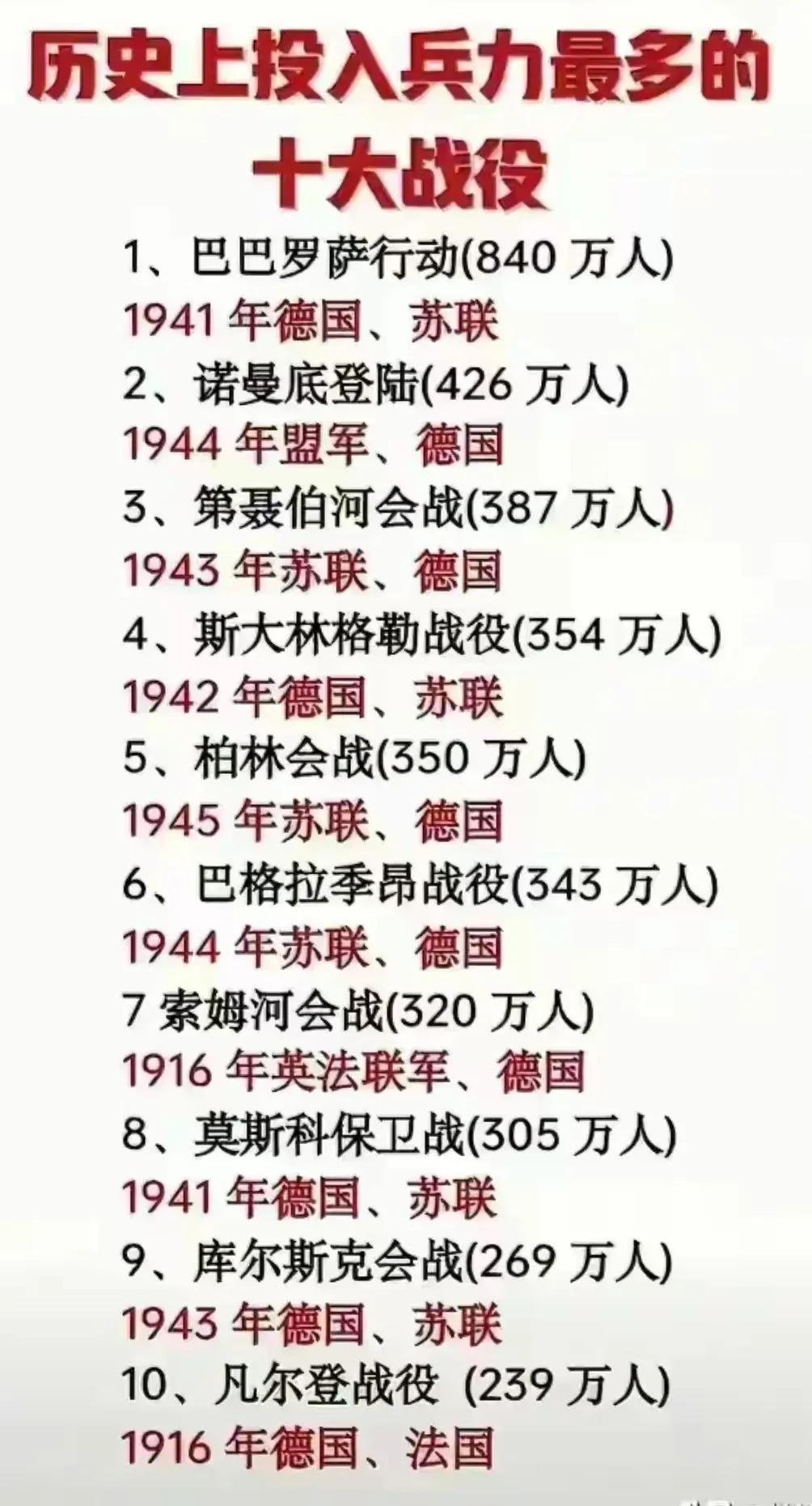 历史上投入兵力最多的十大战役：
1.巴巴罗萨行动：840万人
2.诺曼底登陆：4