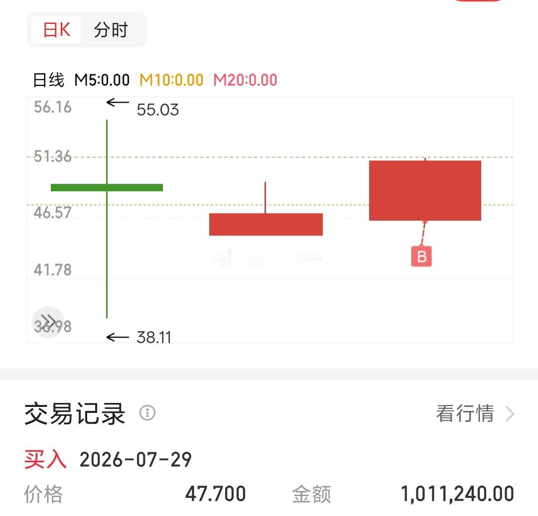 早盘杀入的一哥，午后开始发力了 