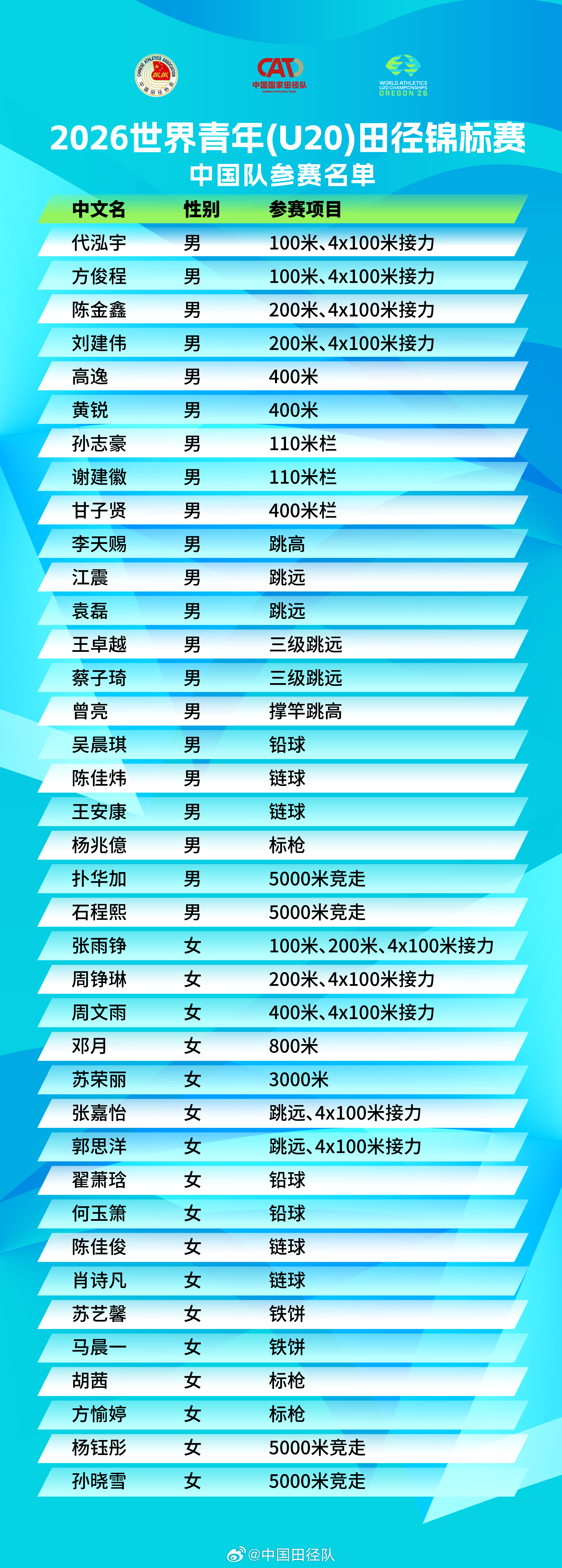2026年世界青年（U20）田径锦标赛出征名单正式公布！祝各位健儿全力以赴，逐梦