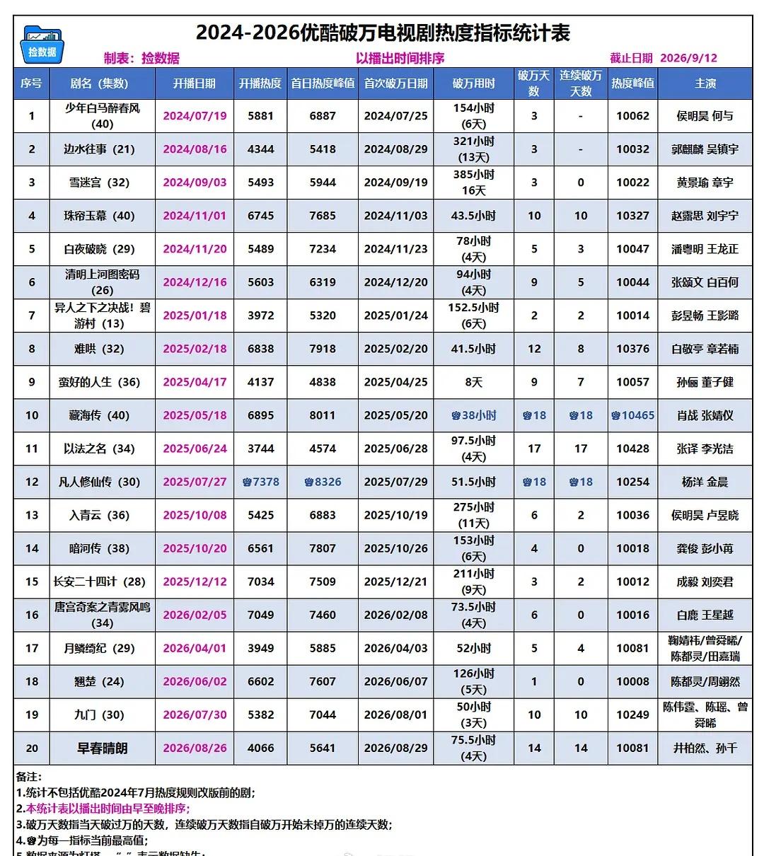 2024年-2026年优酷破万剧集数据统计表（多维度）2026.9.12 

P