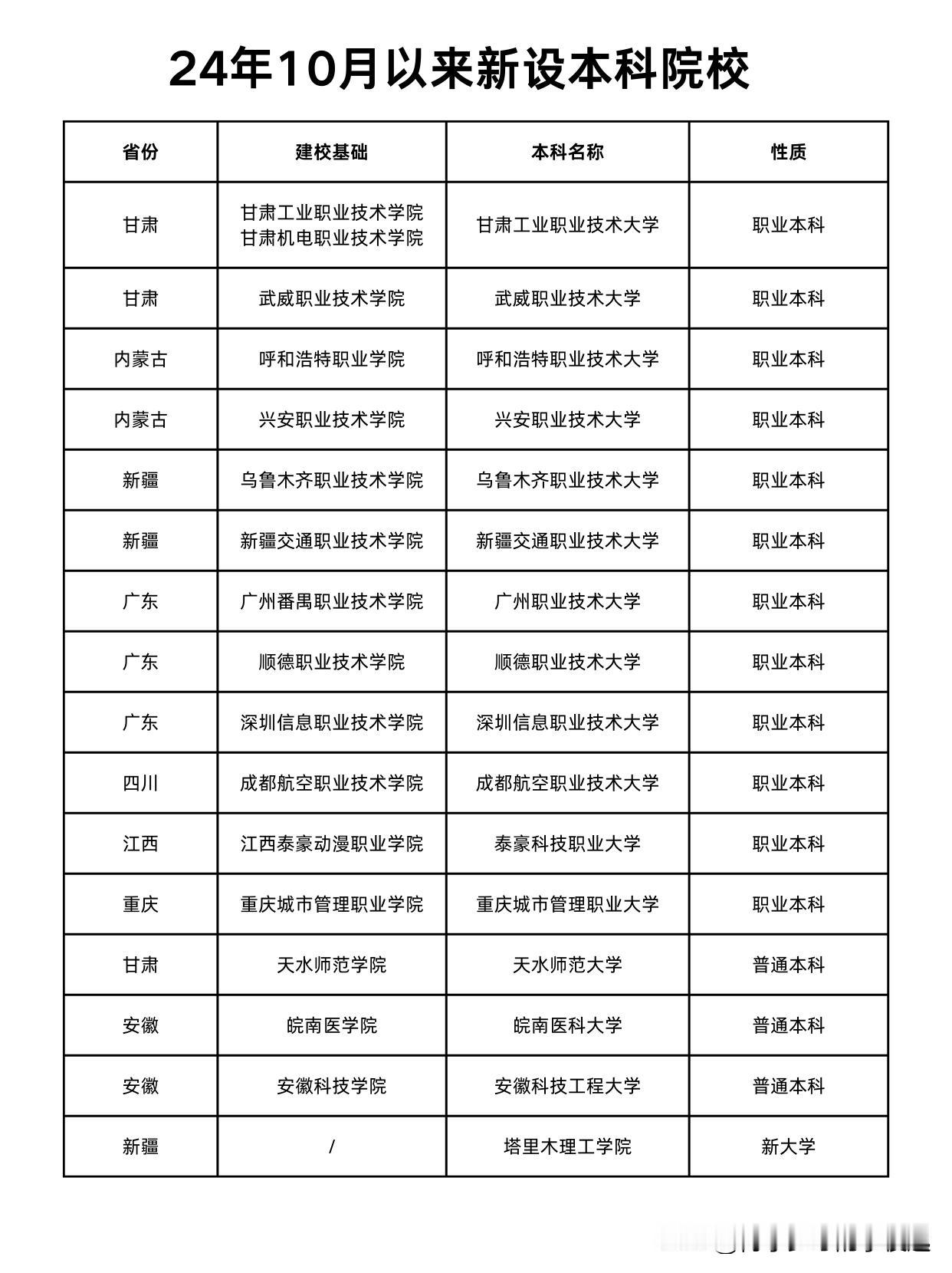 10月以来，各教育厅成立新本科大学16所！

据统计，各省教育厅公示新本科大学共