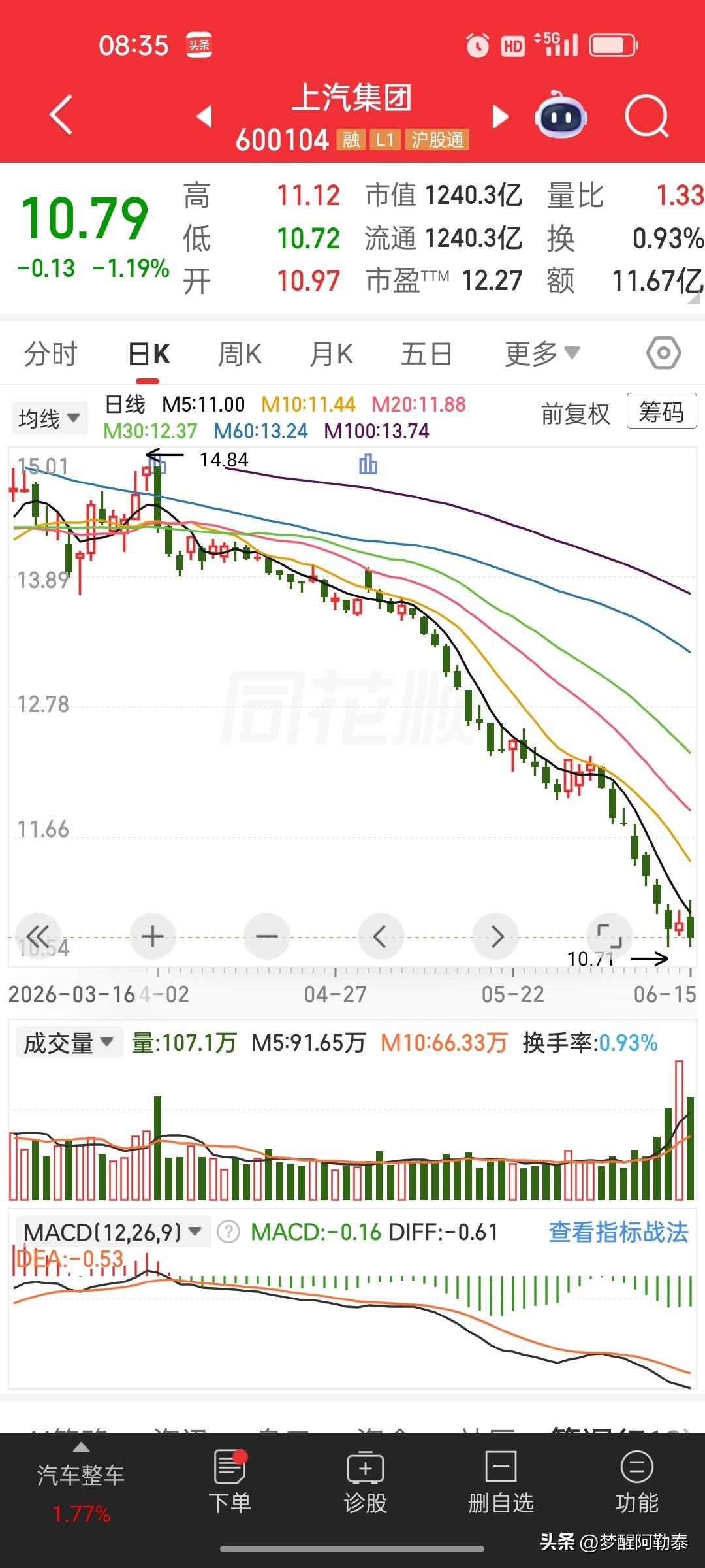 炒股十几年，第一次被蓝筹股套到沉默😭
 
昨天的股市，真的狠狠戳痛了我这个十几