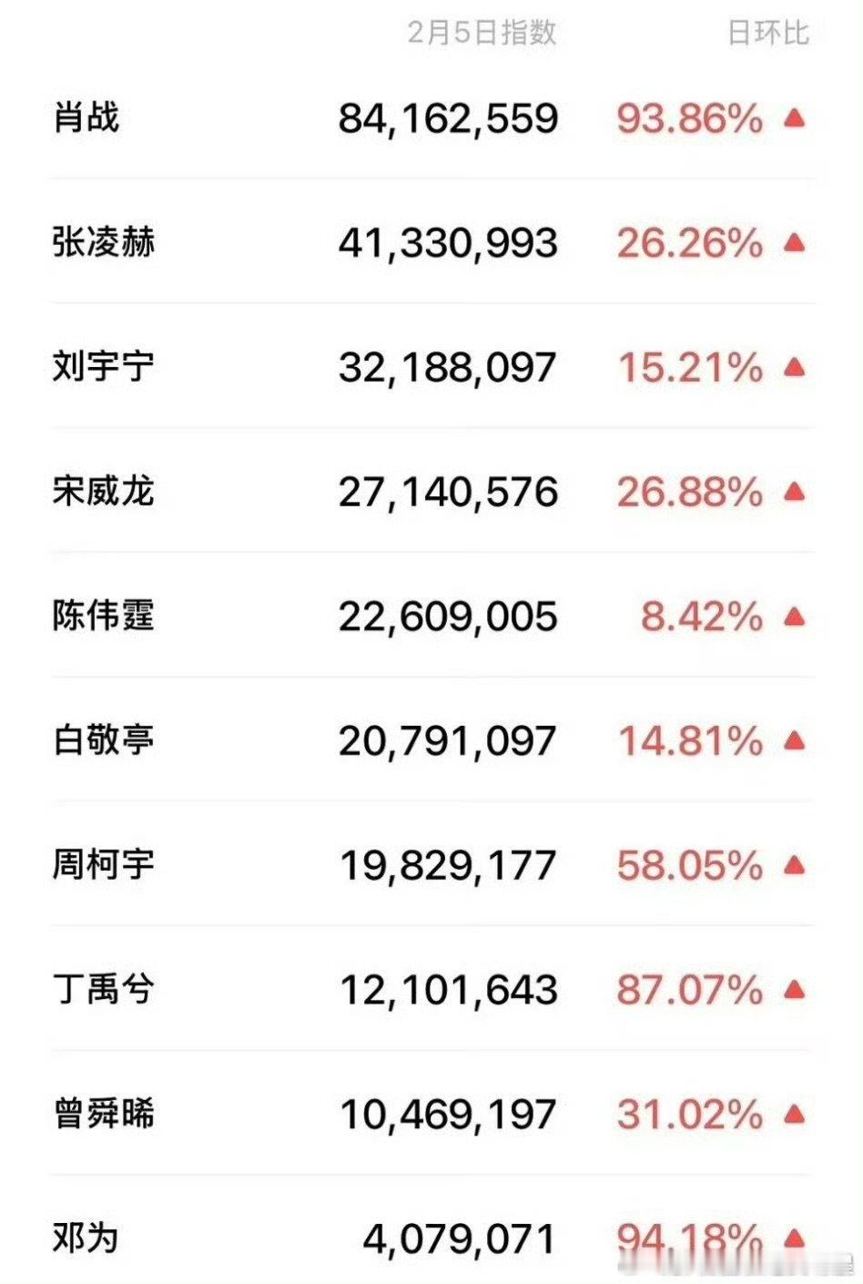 肖战男明星热度指数第一肖战热度指数断层第一 肖战男明星热度指数断层第一 
