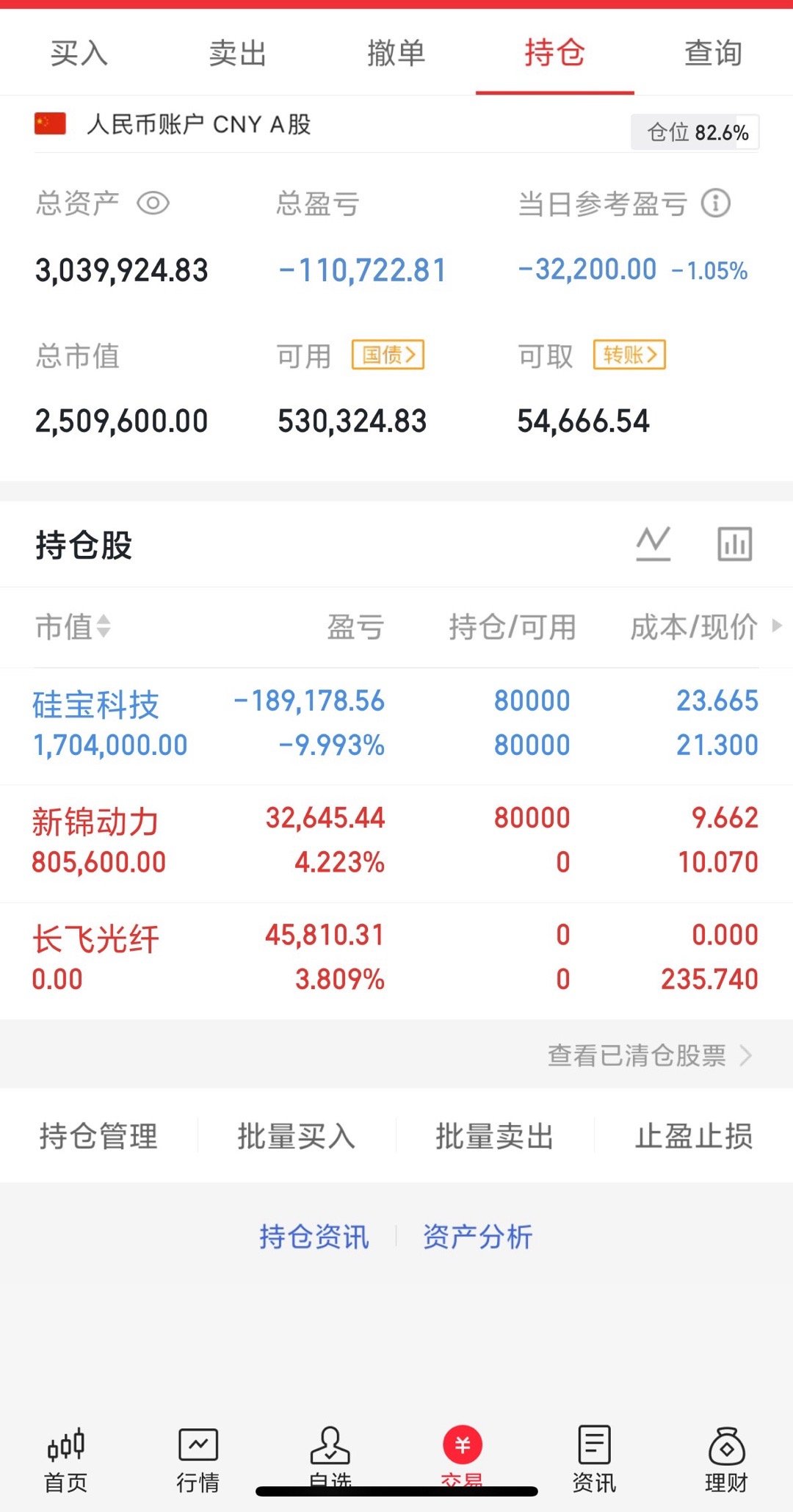 300w本金记录翻5倍（第6天）今日持仓票：硅宝kj、新锦dl今日总资产：303