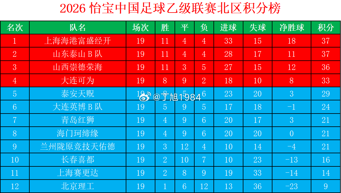 2026怡宝中乙联赛第16轮+第12轮补赛后积分榜中乙联赛大连可为大连英博b队中