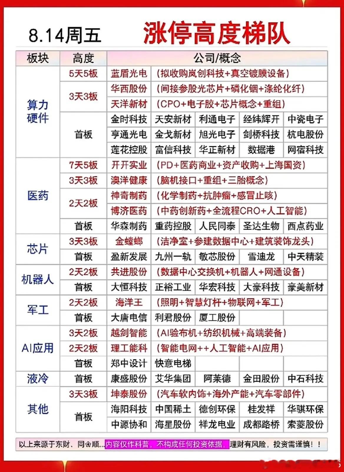 8.14周五涨停高度梯队复盘！两大主线打出超高标的，行情如何演绎周五短线情绪持续