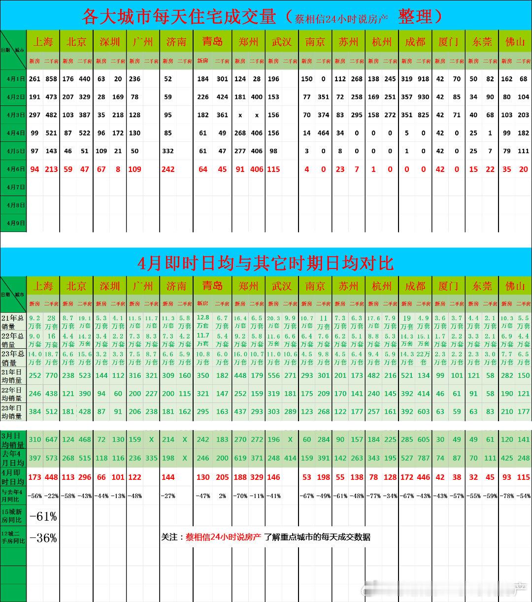 4月6日，重点城市住宅销量数据今日点评：前5天的数据，-61%（我每天都在统计各