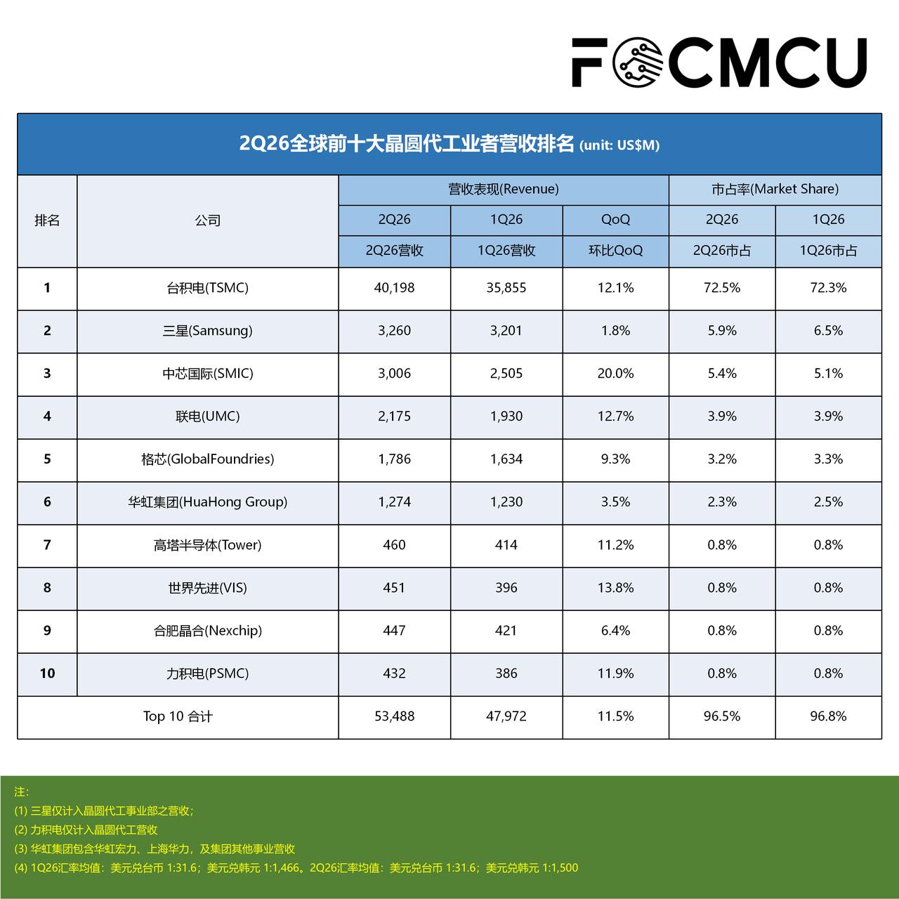 研报数据：第二季全球晶圆代工营收接近534.9亿美元，增长11.5%

市调机构