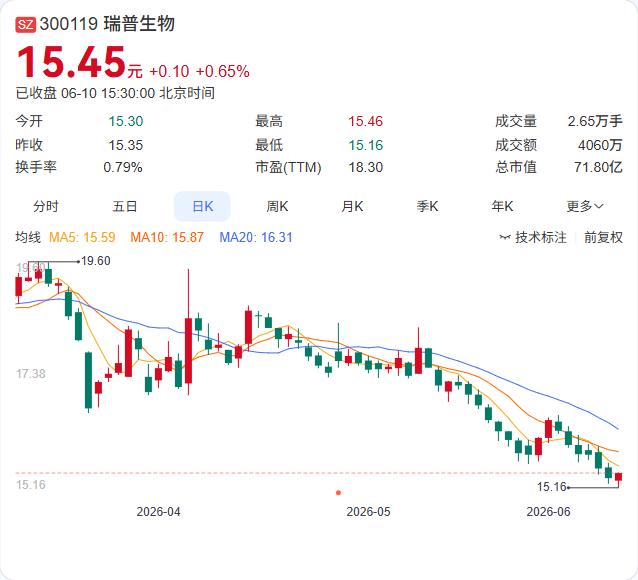 瑞普生物再度加码宠物赛道！6月10日晚间公告，公司拟以6586.50万元收购瑞派