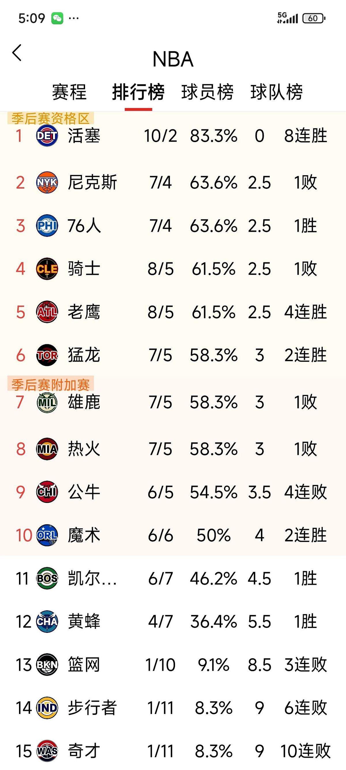 去年还在打决赛，今年就快垫底，钱包和球迷一起发慌。

步行者少了哈利伯顿25场，