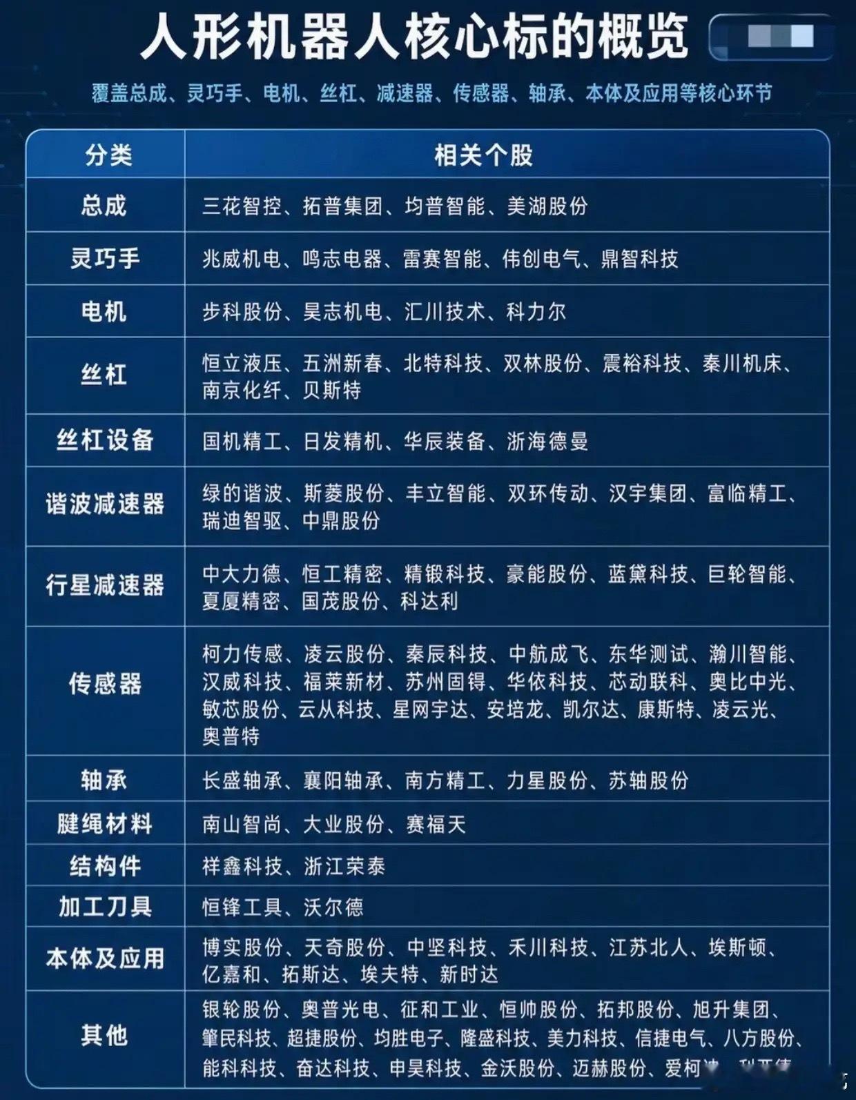 万亿赛道爆发在即，人形机器人全环节龙头一网打尽人形机器人商业化进程持续提速，产业