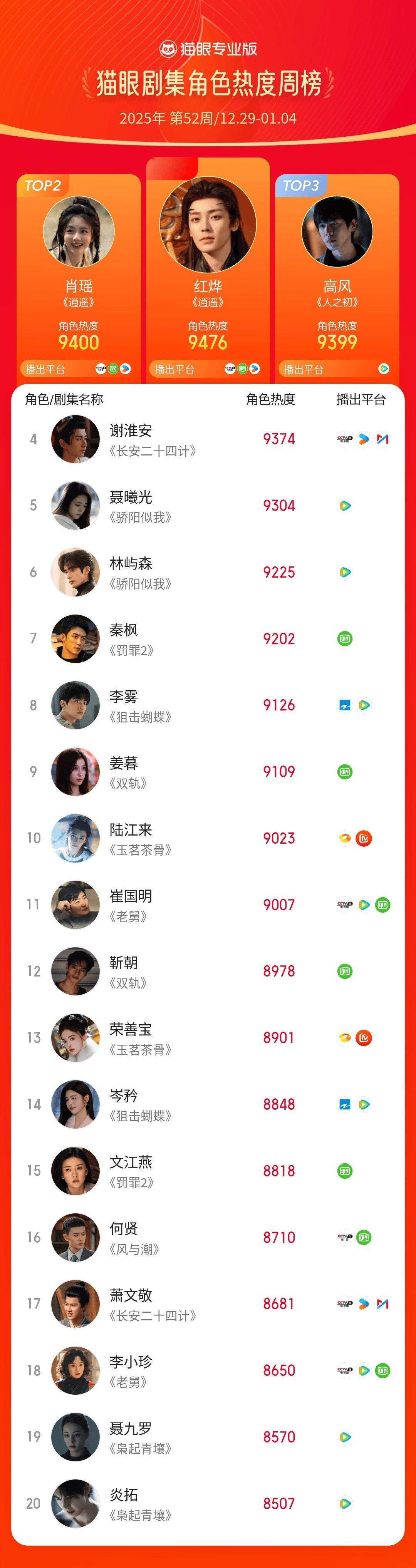 2025第52周猫眼角色热度榜猫眼专业版2025年第52周猫眼角色热度周榜TOP