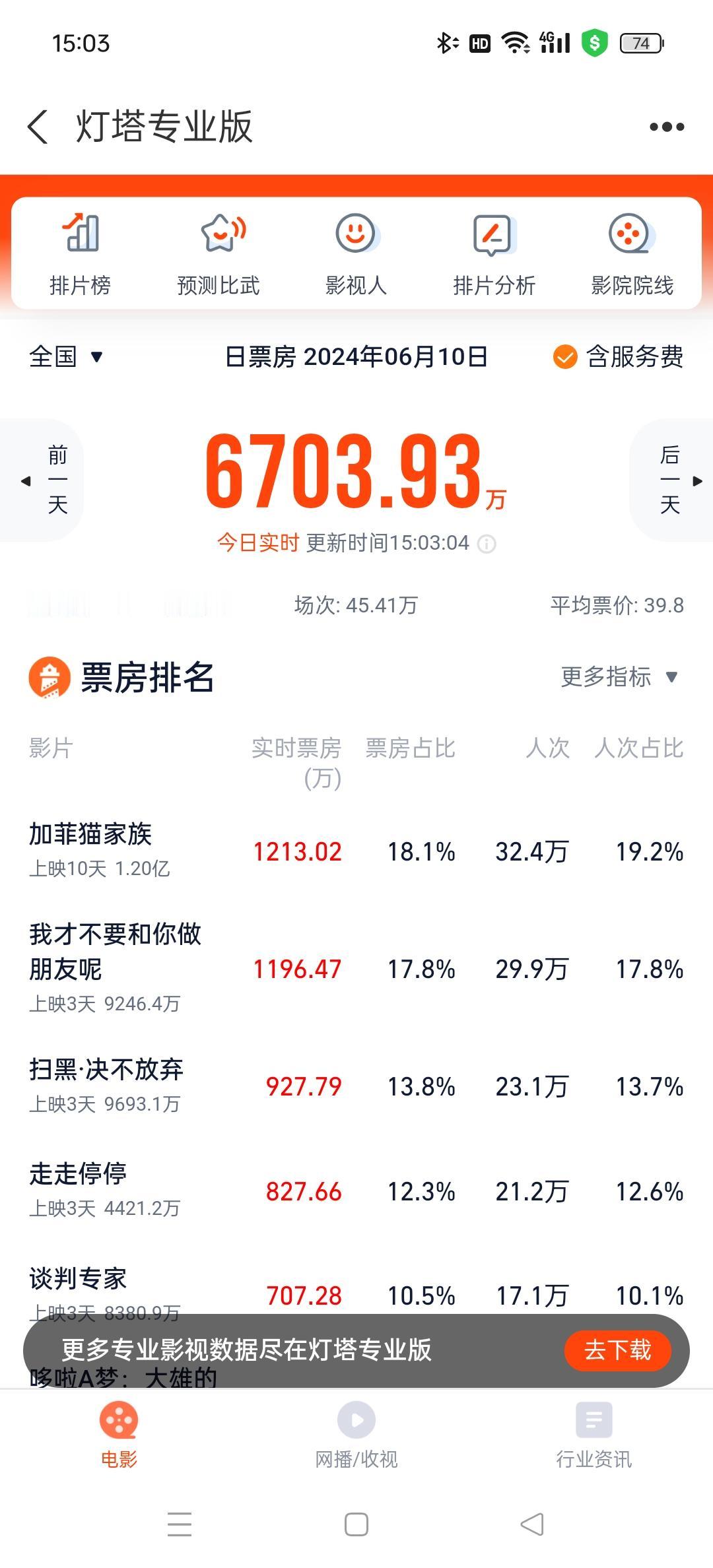 今年端午档票房总体表现非常拉胯，假期都快过完了，《扫黑•决不放弃》《我才不要和你