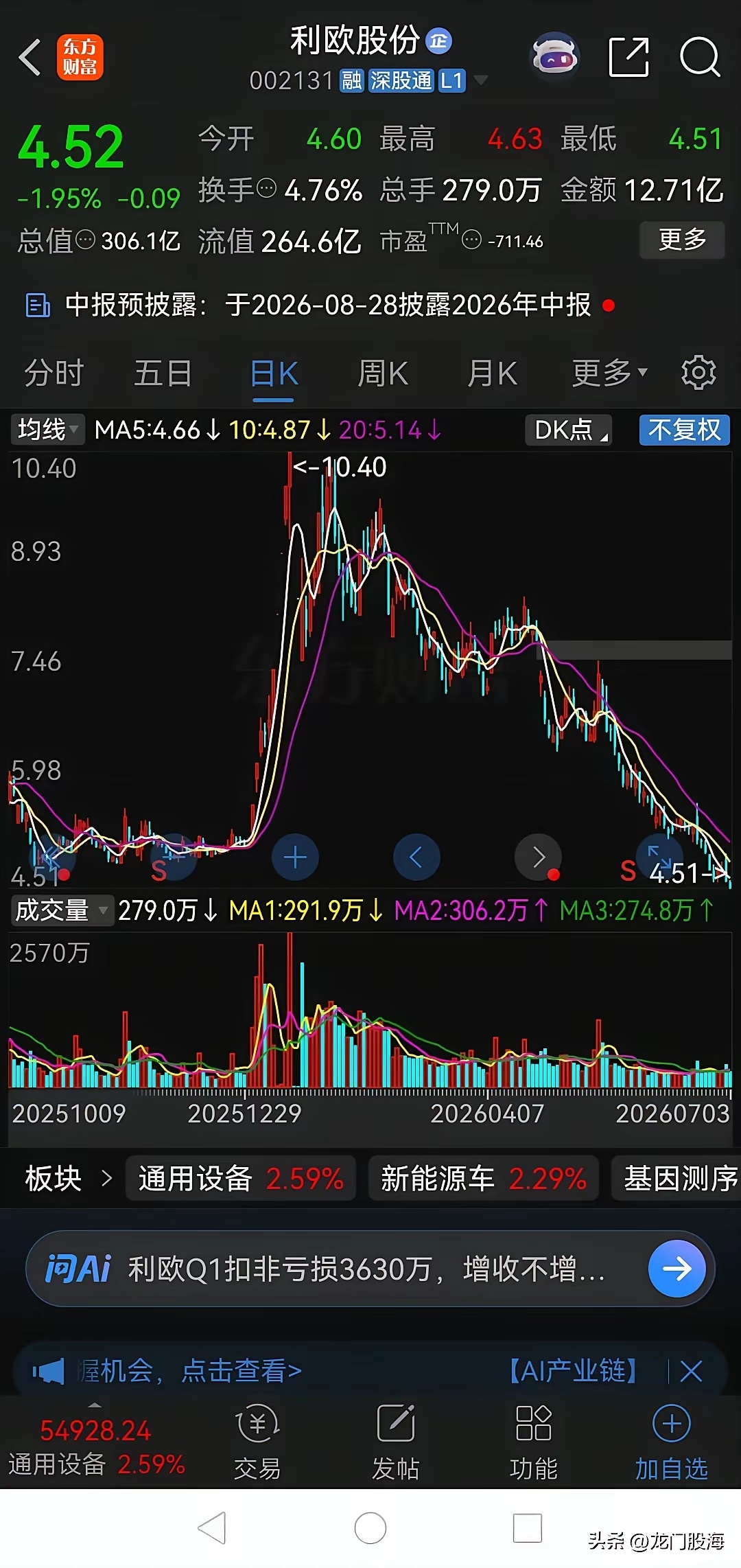 8倍大牛股凉了！昨天收盘后，利欧股份因2025年度业绩预告披露的预计净利润与经审